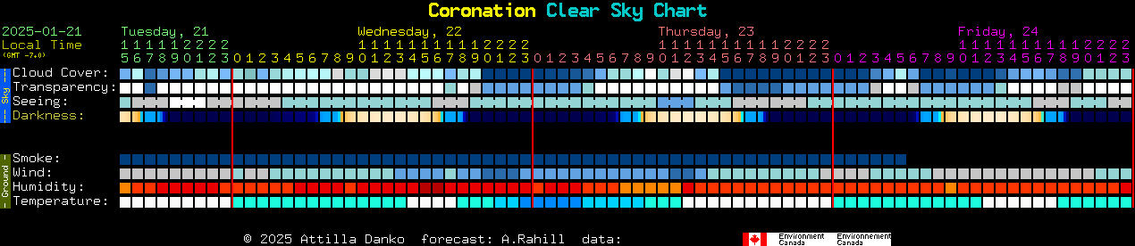 Current forecast for Coronation Clear Sky Chart