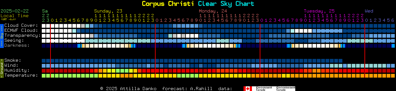 Current forecast for Corpus Christi Clear Sky Chart