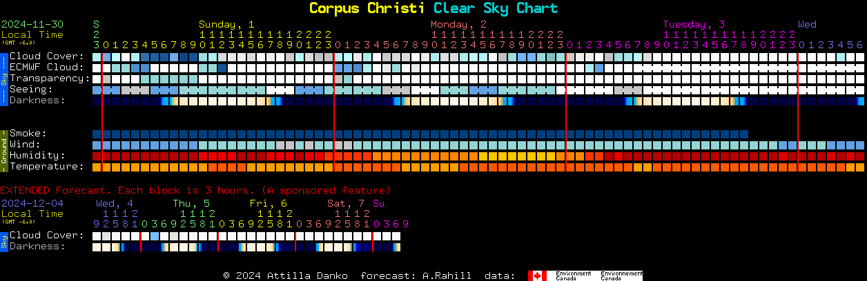 Current forecast for Corpus Christi Clear Sky Chart