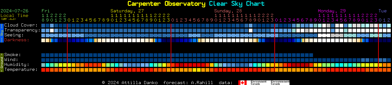 Current forecast for Carpenter Observatory Clear Sky Chart