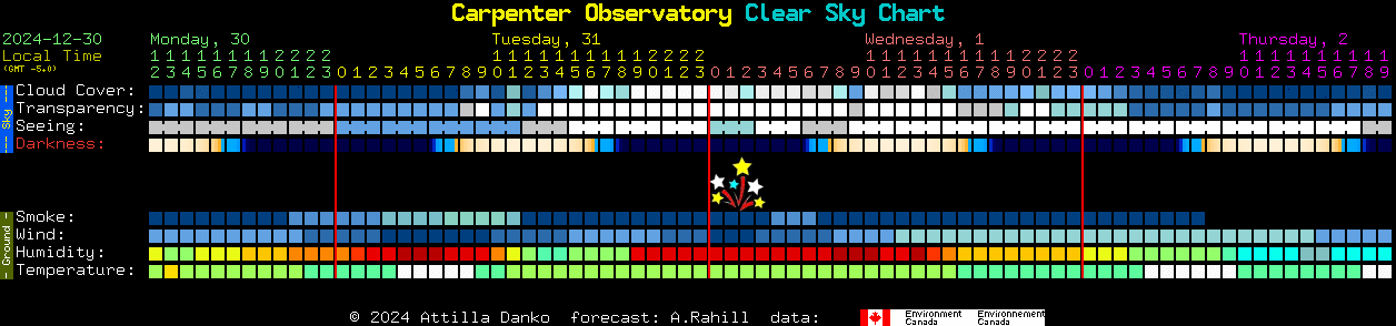 Current forecast for Carpenter Observatory Clear Sky Chart