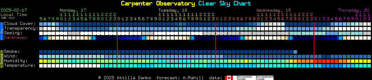 Current forecast for Carpenter Observatory Clear Sky Chart