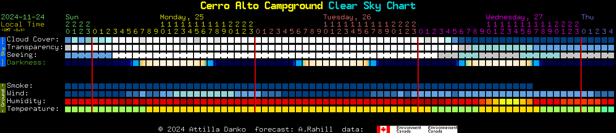 Current forecast for Cerro Alto Campground Clear Sky Chart