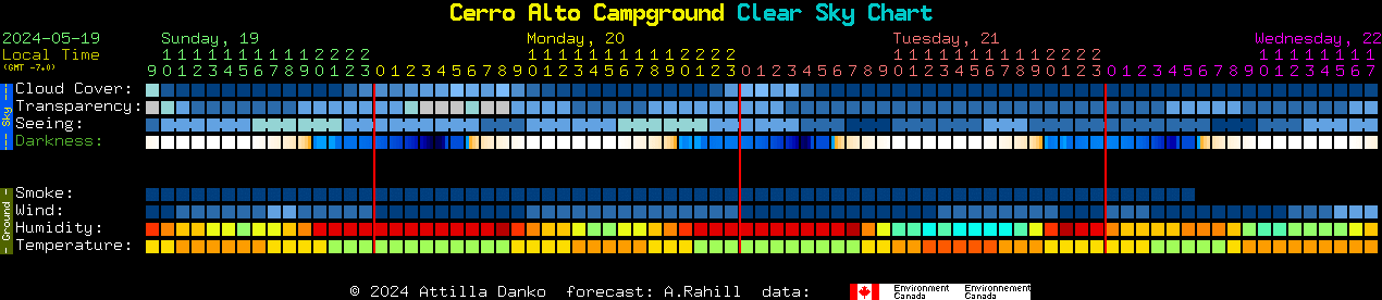 Current forecast for Cerro Alto Campground Clear Sky Chart