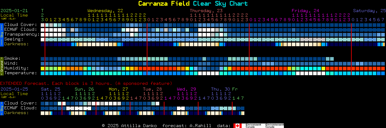 Current forecast for Carranza Field Clear Sky Chart