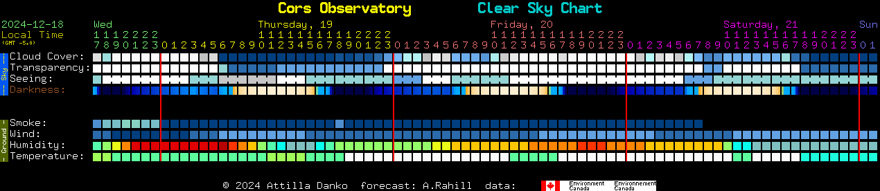 Current forecast for Cors Observatory Clear Sky Chart