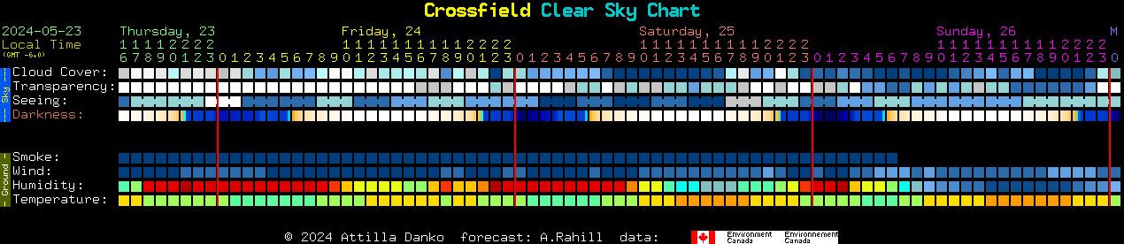 Current forecast for Crossfield Clear Sky Chart
