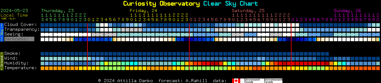 Current forecast for Curiosity Observatory Clear Sky Chart