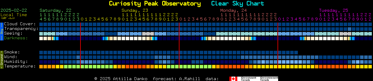 Current forecast for Curiosity Peak Observatory Clear Sky Chart