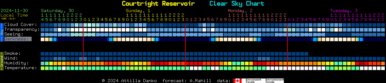 Current forecast for Courtright Reservoir Clear Sky Chart