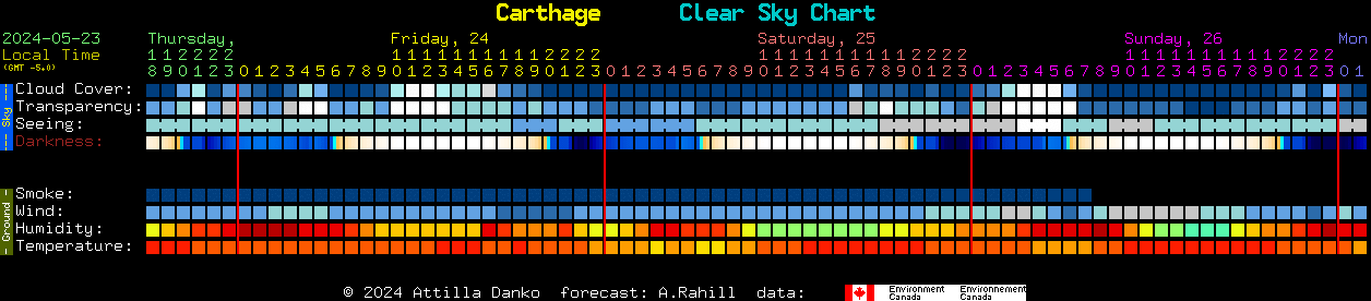 Current forecast for Carthage Clear Sky Chart