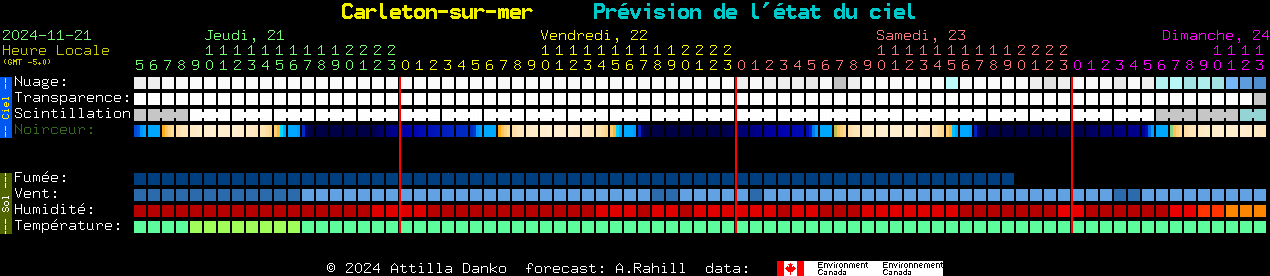 Current forecast for Carleton-sur-mer Clear Sky Chart