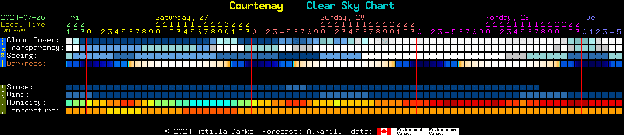 Current forecast for Courtenay Clear Sky Chart