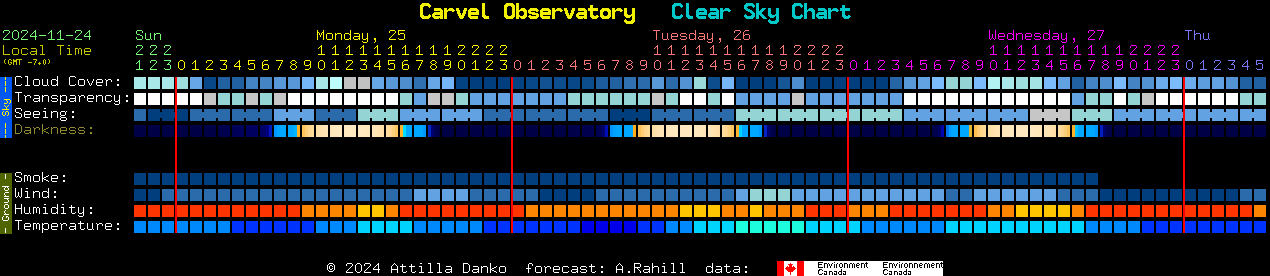 Current forecast for Carvel Observatory Clear Sky Chart