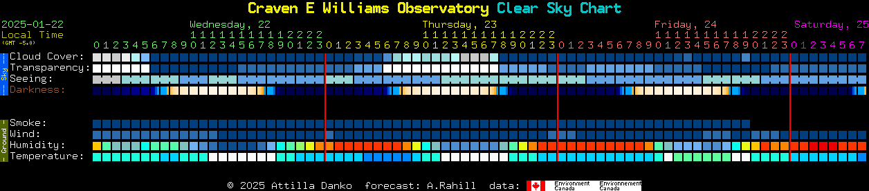 Current forecast for Craven E Williams Observatory Clear Sky Chart