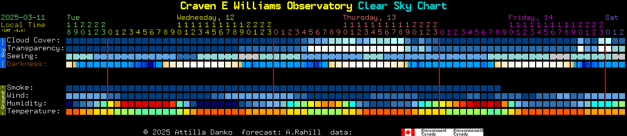 Current forecast for Craven E Williams Observatory Clear Sky Chart