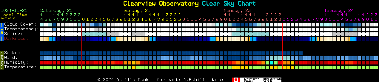 Current forecast for Clearview Observatory Clear Sky Chart