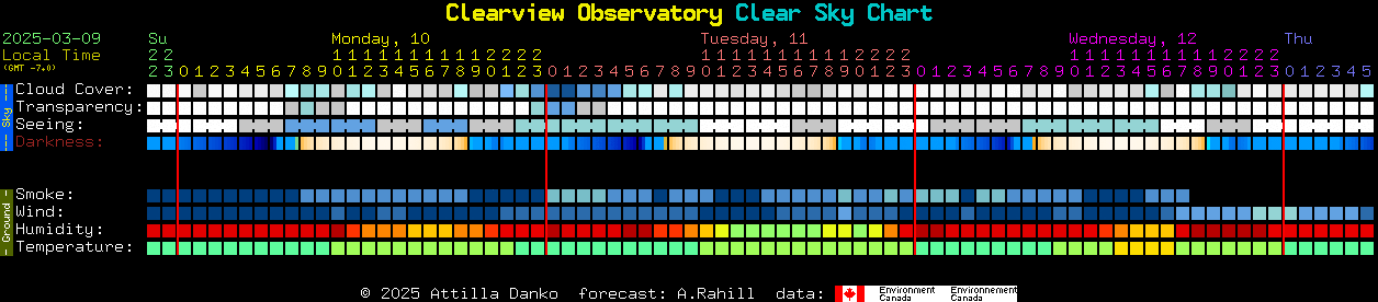 Current forecast for Clearview Observatory Clear Sky Chart