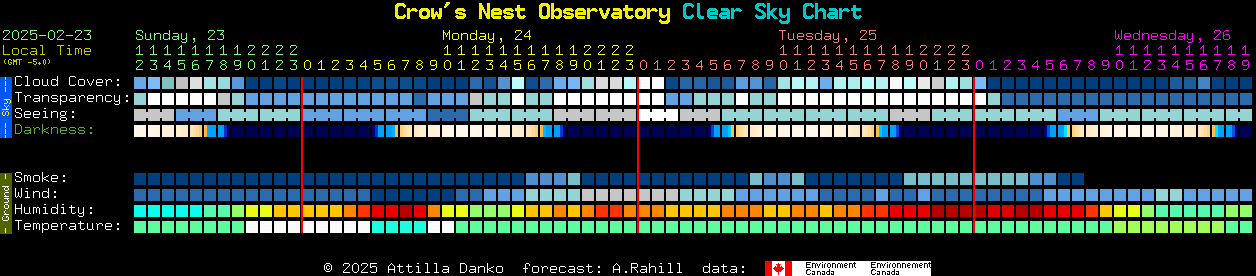 Current forecast for Crow's Nest Observatory Clear Sky Chart