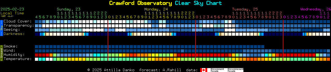 Current forecast for Crawford Observatory Clear Sky Chart