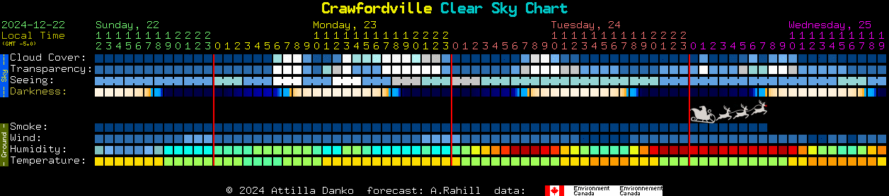 Current forecast for Crawfordville Clear Sky Chart