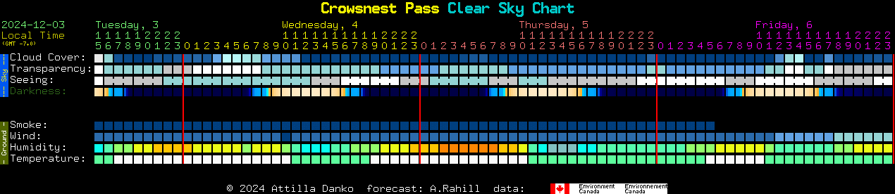 Current forecast for Crowsnest Pass Clear Sky Chart