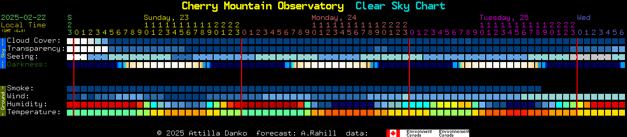 Current forecast for Cherry Mountain Observatory Clear Sky Chart