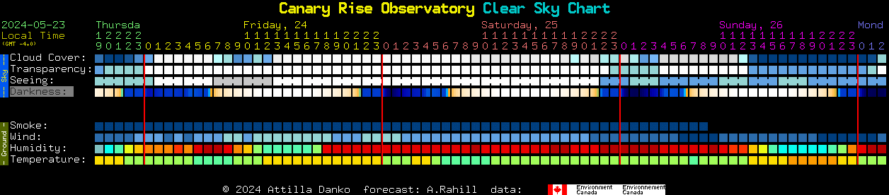 Current forecast for Canary Rise Observatory Clear Sky Chart