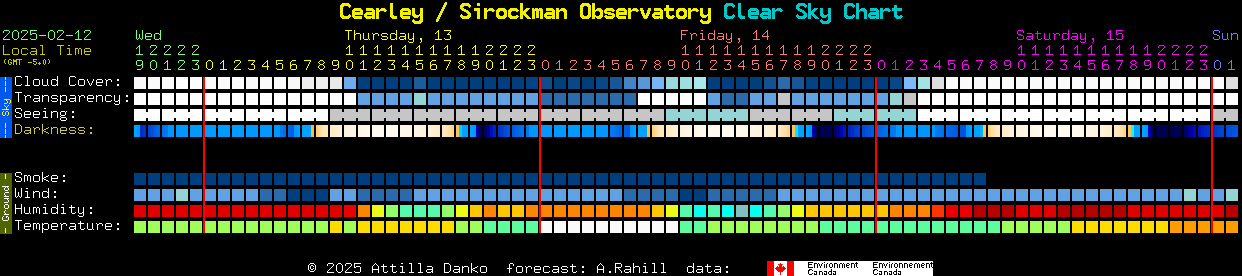 Current forecast for Cearley / Sirockman Observatory Clear Sky Chart