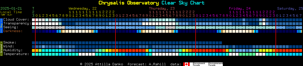 Current forecast for Chrysalis Observatory Clear Sky Chart