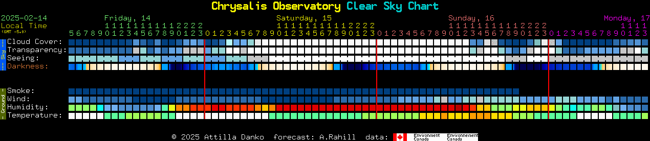 Current forecast for Chrysalis Observatory Clear Sky Chart