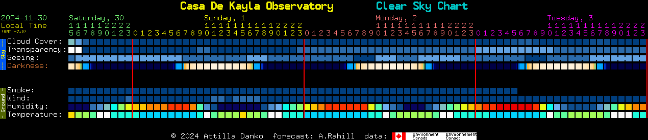 Current forecast for Casa De Kayla Observatory Clear Sky Chart