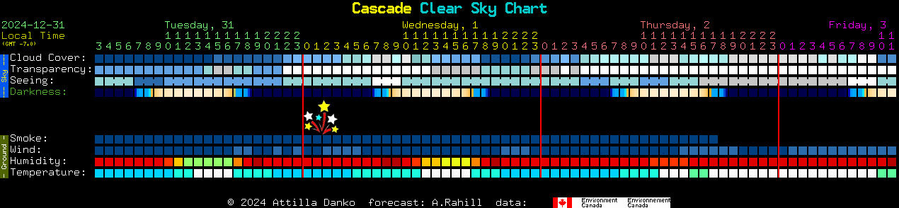 Current forecast for Cascade Clear Sky Chart