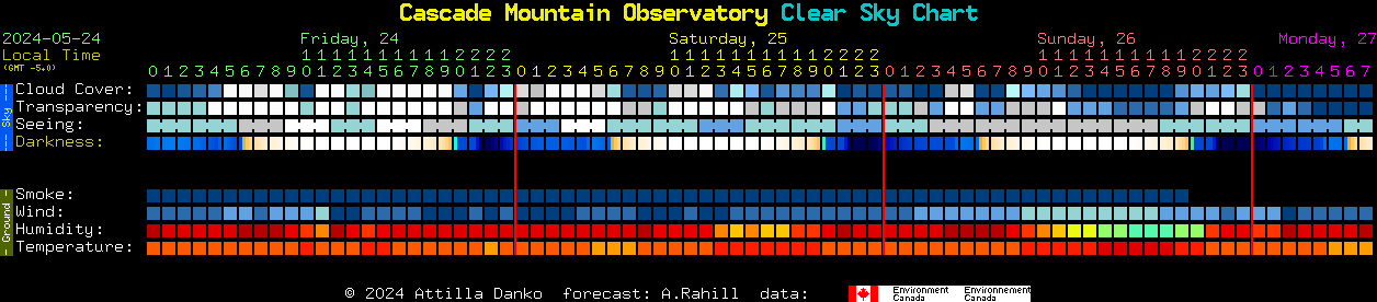 Current forecast for Cascade Mountain Observatory Clear Sky Chart