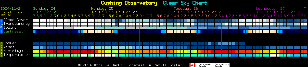 Current forecast for Cushing Observatory Clear Sky Chart