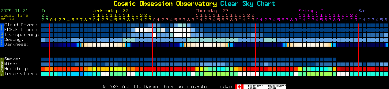 Current forecast for Cosmic Obsession Observatory Clear Sky Chart