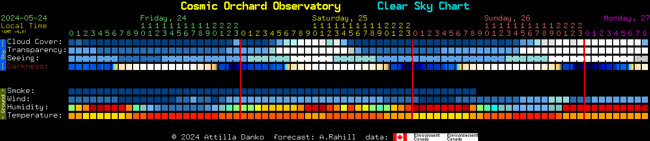 Current forecast for Cosmic Orchard Observatory Clear Sky Chart