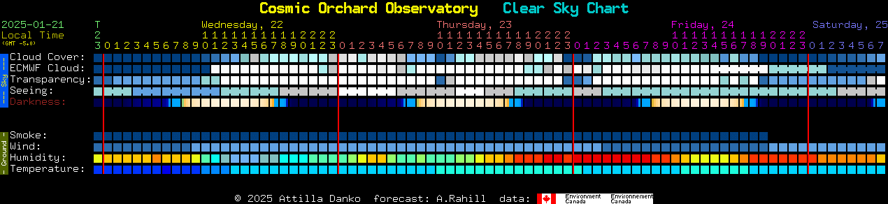 Current forecast for Cosmic Orchard Observatory Clear Sky Chart