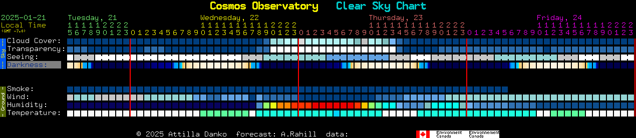 Current forecast for Cosmos Observatory Clear Sky Chart