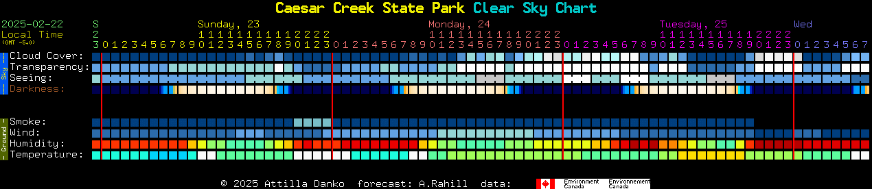 Current forecast for Caesar Creek State Park Clear Sky Chart