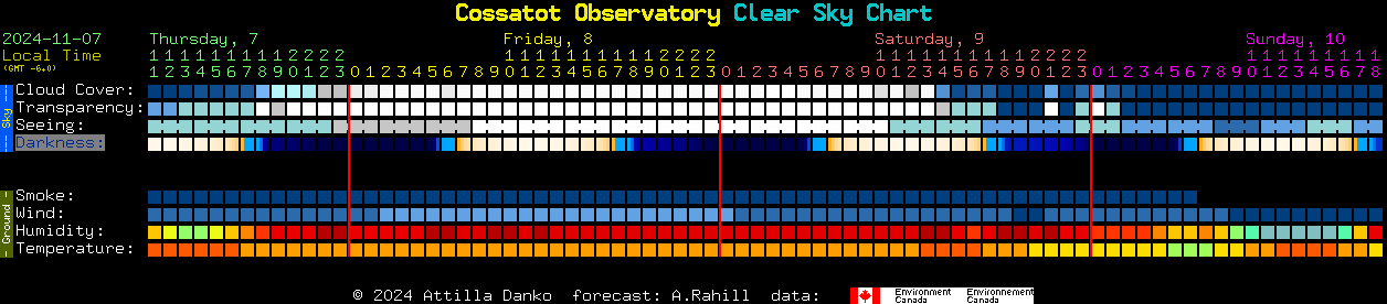 Current forecast for Cossatot Observatory Clear Sky Chart