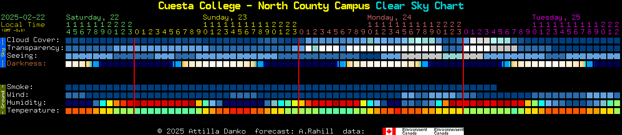 Current forecast for Cuesta College - North County Campus Clear Sky Chart