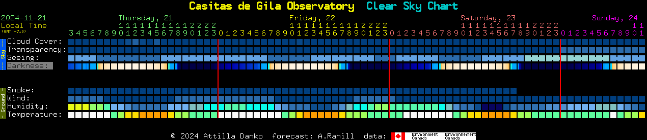 Current forecast for Casitas de Gila Observatory Clear Sky Chart