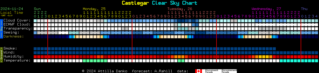 Current forecast for Castlegar Clear Sky Chart