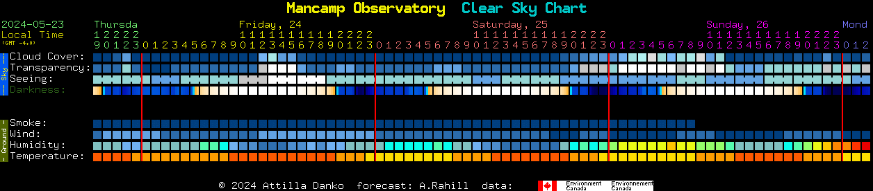 Current forecast for Mancamp Observatory Clear Sky Chart