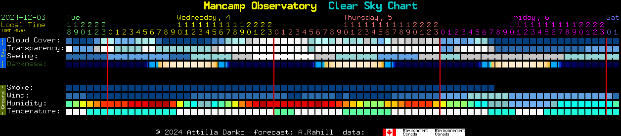 Current forecast for Mancamp Observatory Clear Sky Chart