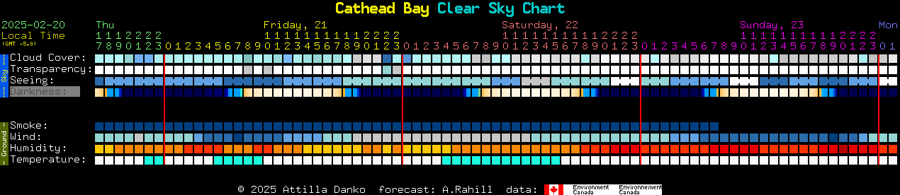 Current forecast for Cathead Bay Clear Sky Chart