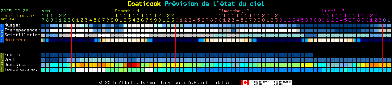 Current forecast for Coaticook Clear Sky Chart