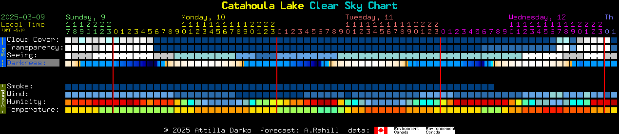 Current forecast for Catahoula Lake Clear Sky Chart