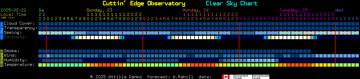 Current forecast for Cuttin' Edge Observatory Clear Sky Chart